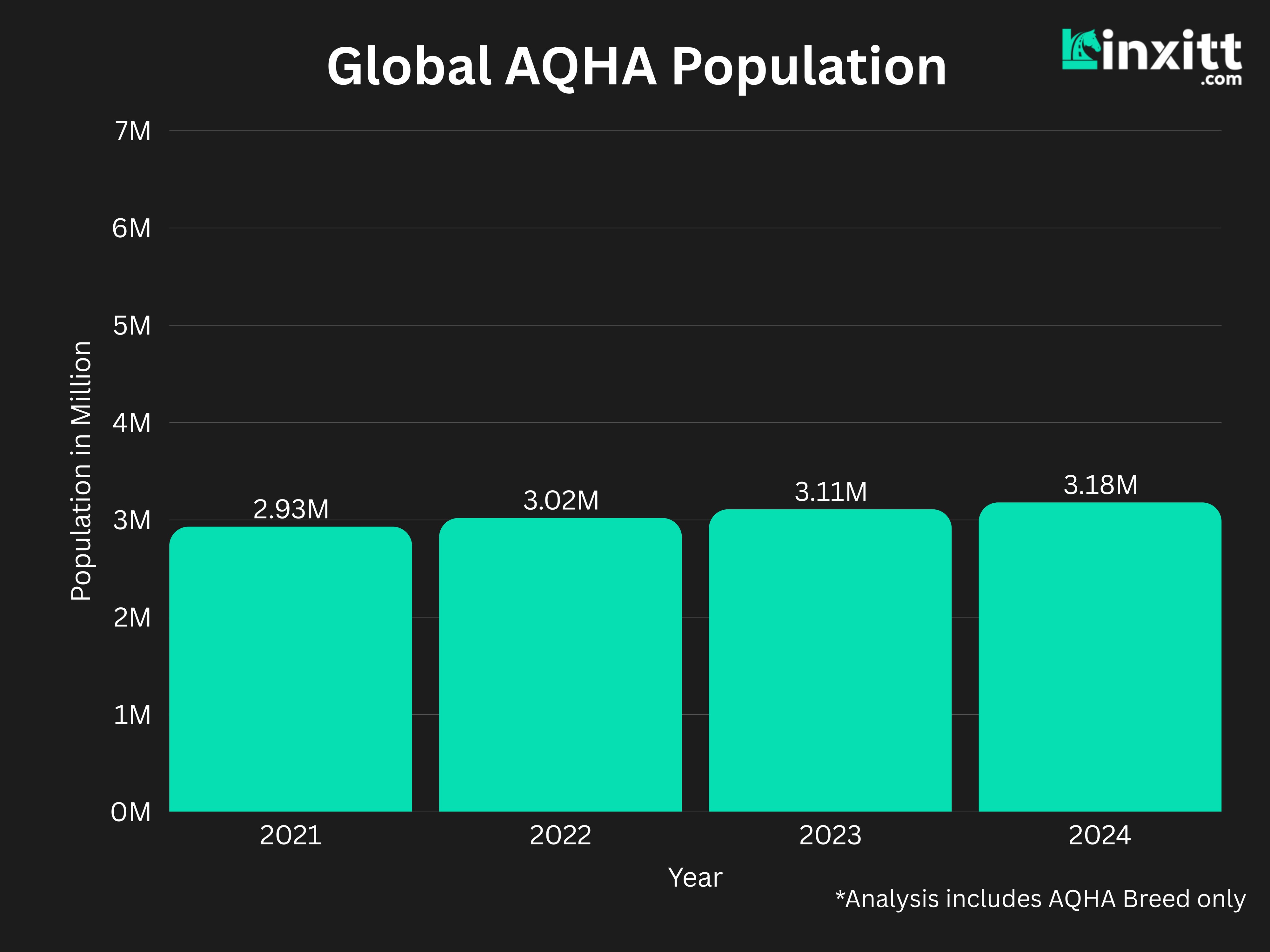 Global AQHA Population